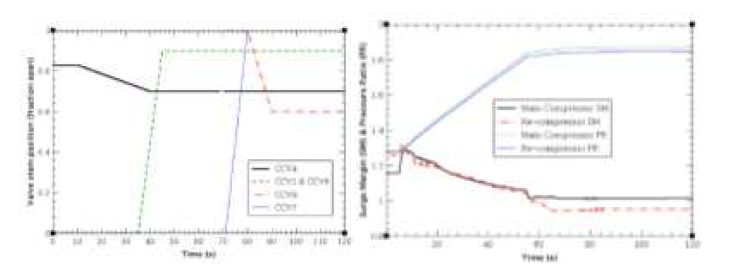 IST2r Recompressor 스타트업 벨브 컨트롤(좌), IST2r Up-Power Surge Margin and PR(우)