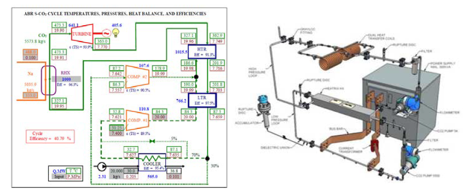 ANL에서 계산한 S-CO2 브레이튼 사이클 작동조건 (우) PCHE 실험 루프