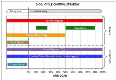 S-CO2 사이클 제어 전략