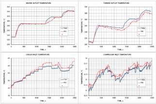 SNL의 실험값 및 PDC코드 해석 비교