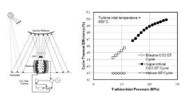 태양열 발전 시스템 이용을 위한 S-CO2 사이클 개략도(좌) 및 압력비에 따른 효율(중)