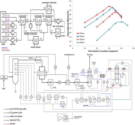 EDF의 CO2 caputre 계통과 결합한 S-CO2 동력변환 계통(상좌)과 재압축비율에 따른 사이클 효율(상우), 전체 화력발전소 flow 차트(하)