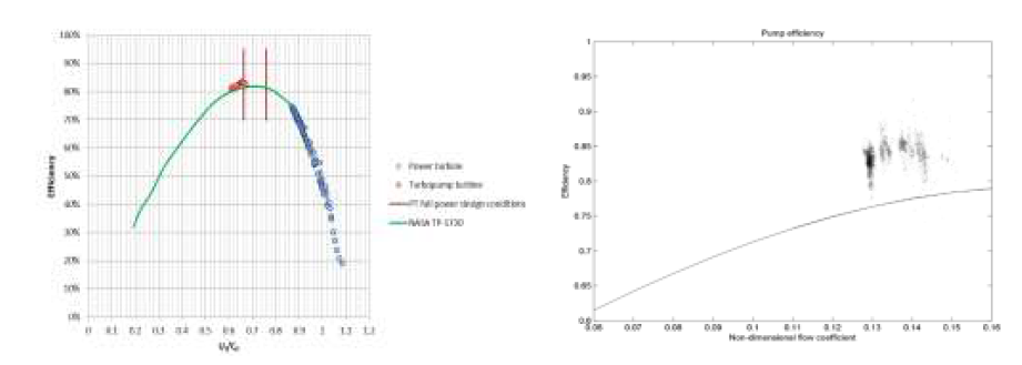 터빈 성능과 NASA TP-1730 성능곡선 비교(좌) 및 펌프 효율 및 flow coefficient