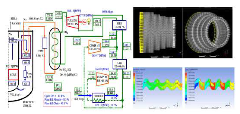 KALIMER에 적용될 S-CO2 사이클 및 축류형 터빈 CFD 해석