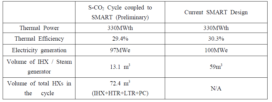 SMART에 적용할 수 있는 S-CO2 브레이튼 사이클 특징