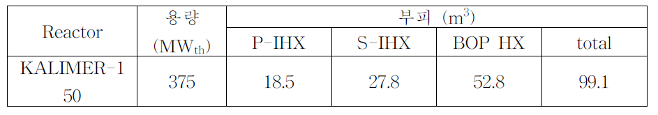 S-CO2 브레이튼 사이클의 열교환기 부피 비교