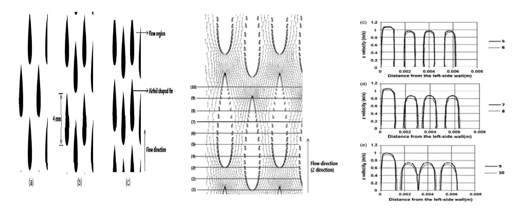 (좌) airfoil 휜 PCHE의 시뮬레이션, (중) 속도 벡터, (우) 속도 프로파일