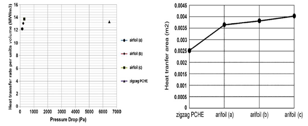 (좌) airfoil 휜형 PCHE과 zigzag형 PCHE의 압력강하와 열전달 비율 비교 (우) 열전달 면적 비교