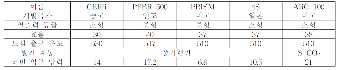 중소형 SFR 설계변수