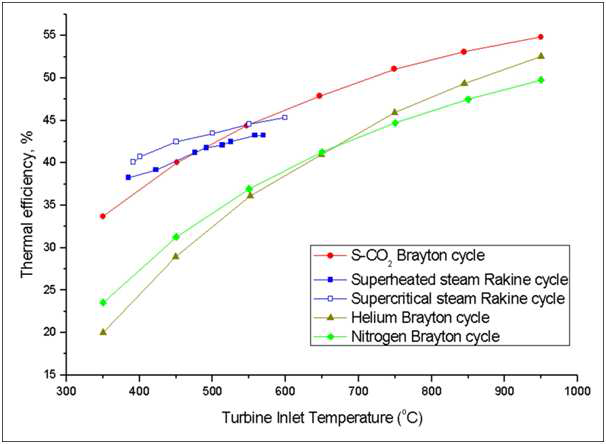 터빈 입구 온도에 따른 다양한 발전시스템의 효율