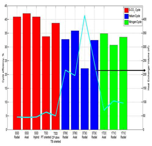 S-CO2, 헬륨, 질소 사이클의 다양한 레이아웃에 대한 비교