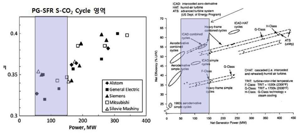 산업용 가스터빈 사이클의 size가 효율에 미치는 효과