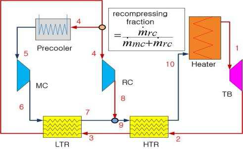 S-CO2 사이클 재압축 레이아웃