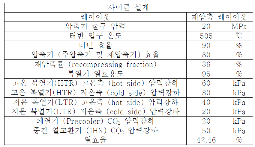 사이클 초기 설계 변수 및 효율