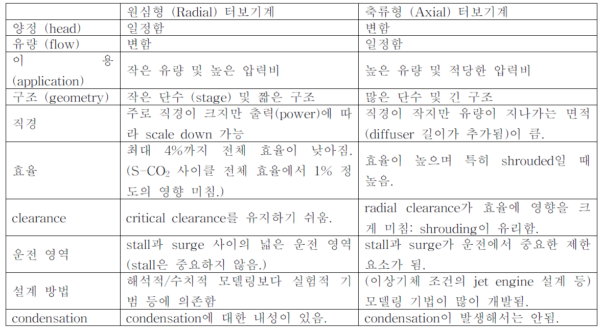 원심형 및 축류형 터보기계 비교