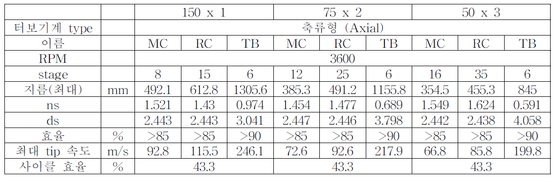 Axial type 터보기계의 단일축 배치 (Single-Shaft Configuration) 개념설계.