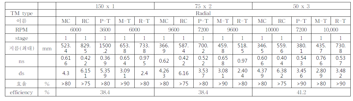 Radial type 터보기계의 삼단축 배치 (Triple-Shaft Configuration) 개념설계