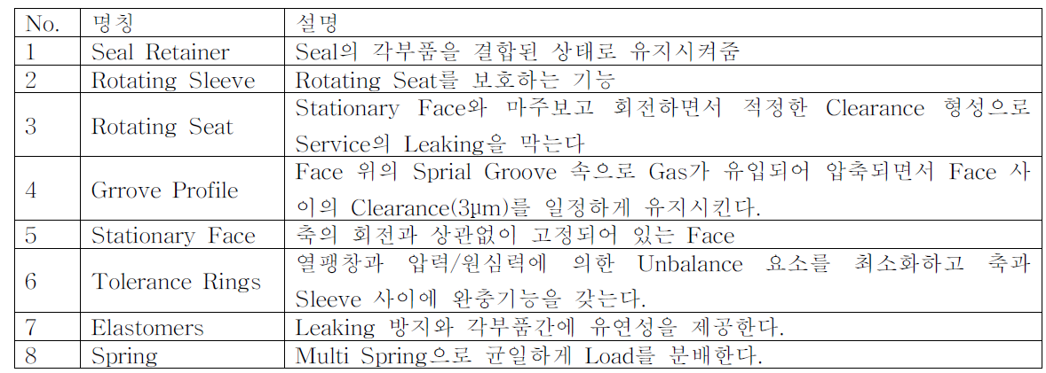 Dray gas seal의 요소 설명