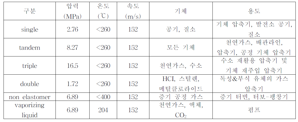 Dry gas seal 형상