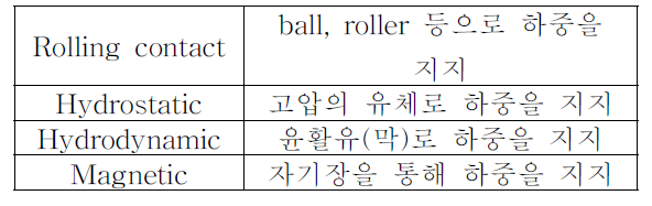 Bearing의 종류와 원리