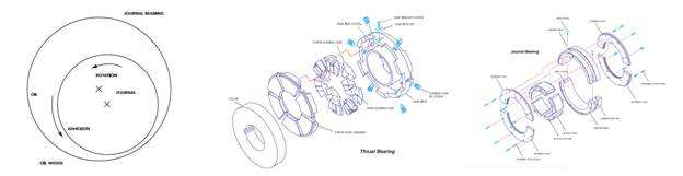 Hydrodynamic Bearing의 원리(좌) 및 Thrust Bearing(중) 및 Journal Bearing(우) 형상