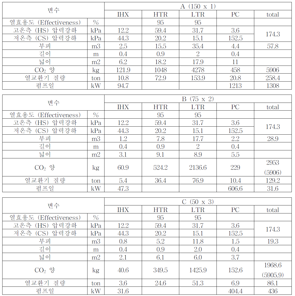 사이클의 용량 변화 A(150), B(75), C(50)에 따라 열교환기 설계 결과