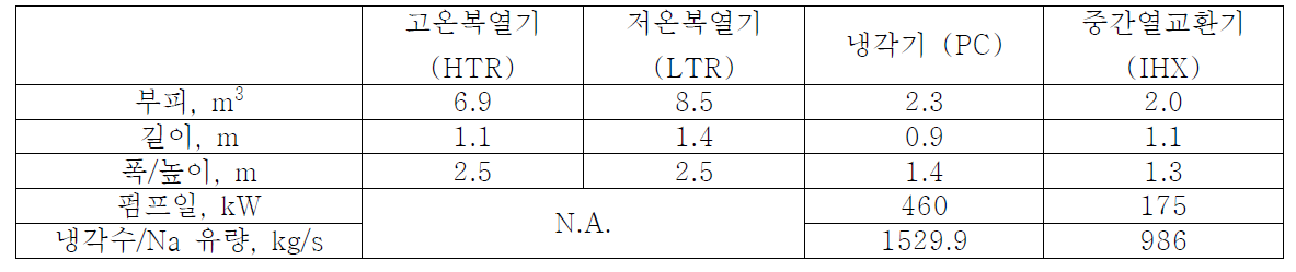 단일축 배열 S-CO2 사이클 열교환기 설계변수