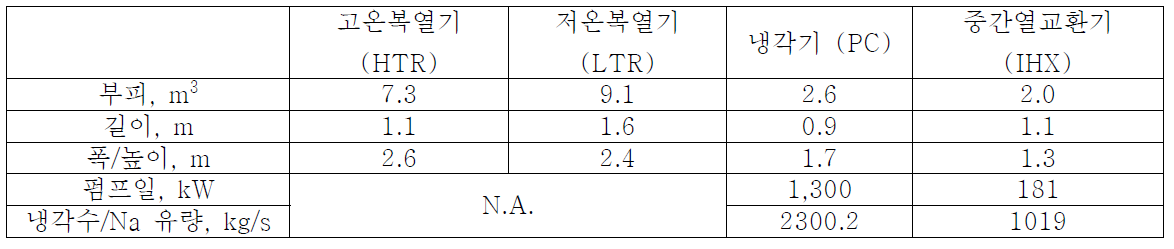 삼단축 배열 S-CO2 사이클 열교환기 설계변수