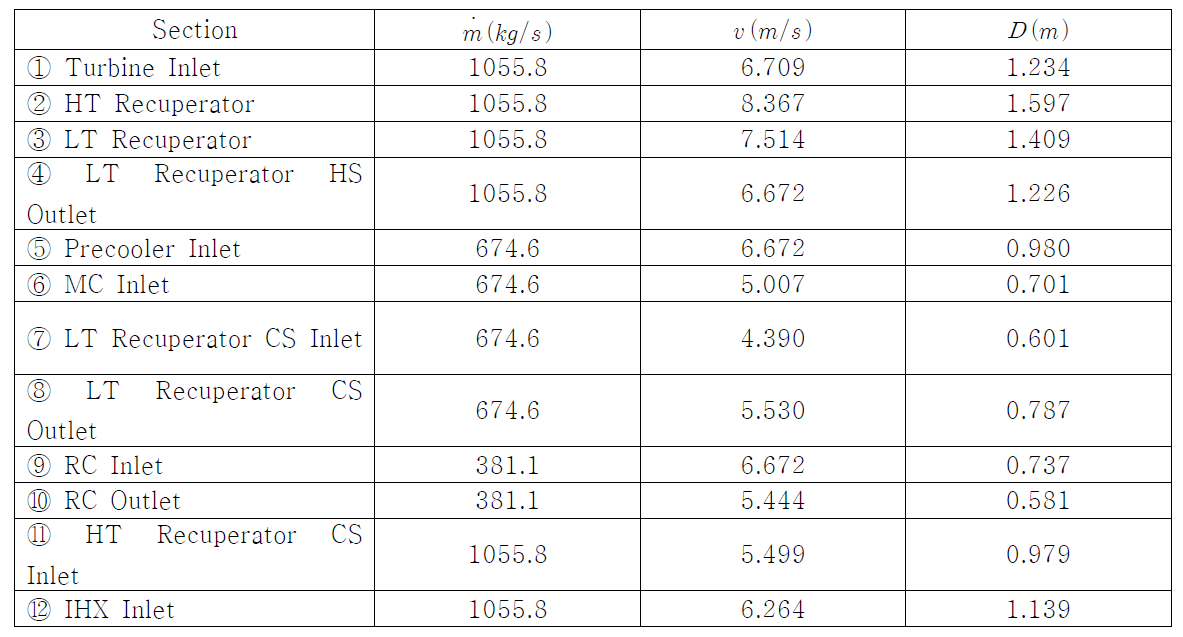 Ronald W. Capps 실험식에 의한 75MWe S-CO2 재압축 사이클 배관 직경 값