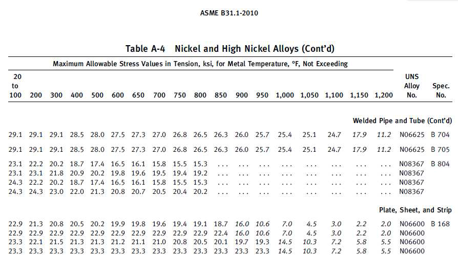 고 니켈 합금 종류별 온도에 따른 최대 허용 응력