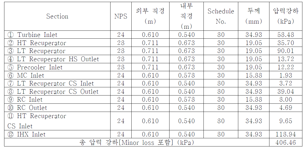 ASME 기준에 따른 75MWe S-CO2 재압축 사이클의 최적 직경 및 두께 선정 결과 값