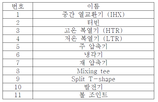 75MWe S-CO2 재압축 사이클 3D 모델링 (Single Shaft) 구성도