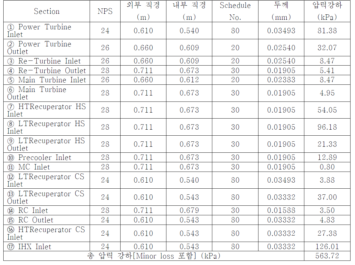 ASME 기준에 따른 75MWe S-CO2 재압축 사이클의 최적 직경 및 두께 선정 결과 값