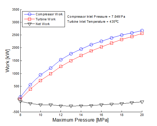 터빈 입구 온도 435℃에서 압축기 출구 압력 변화에 따른 압축기와 터빈 일의 변화