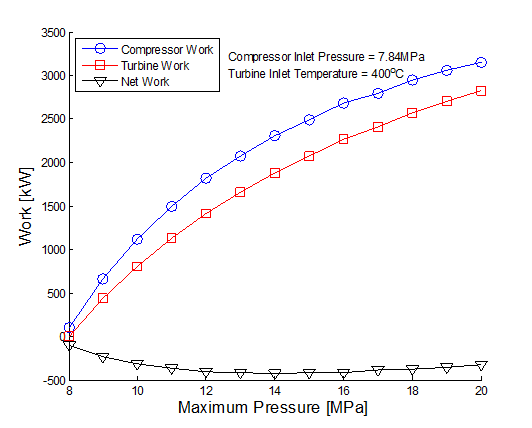 터빈 입구 온도 400℃에서 압축기 출구 압력 변화에 따른 압축기와 터빈 일의 변화