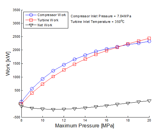 터빈 입구 온도 350℃에서 압축기 출구 압력 변화에 따른 압축기와 터빈 일의 변화