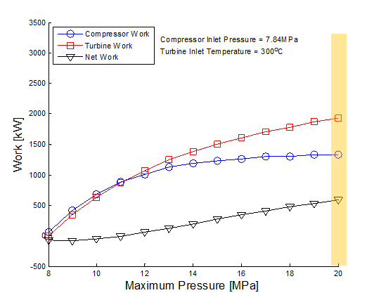 터빈 입구 온도 300℃에서 압축기 출구 압력 변화에 따른 압축기와 터빈 일의 변화