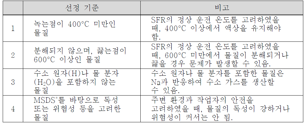 후보 물질 선정 기준