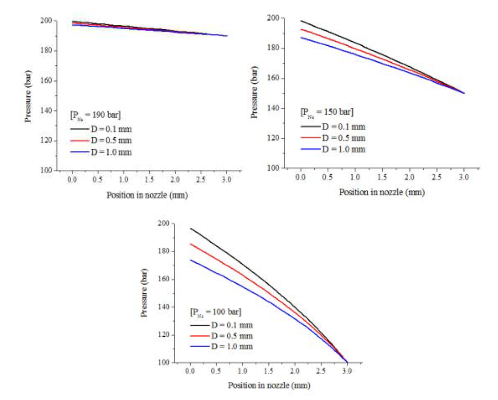 노즐 지름에 따른 정압 변화