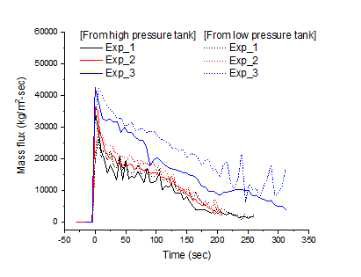 각 실험에서의 시간에 따른 질량 유속 비교