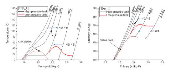 첫 번째 실험 결과에 따른 각 탱크에 대한 T-s와 h-s 선도