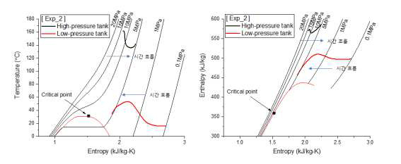 두 번째 실험 결과에 따른 각 탱크에 대한 T-s와 h-s 선도