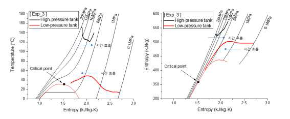 세 번째 실험 결과에 따른 각 탱크에 대한 T-s와 h-s 선도