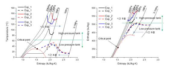 실험 결과에 따른 각 탱크에 대한 T-s와 h-s 선도