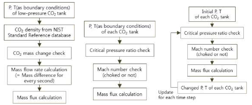 흐름도: 실험값 조건 사용 (좌), 실험값 조건 사용+임계 유동 모델 적용 (중), 실험값 초기 조건 사용+코드값 조건 사용+임계 유동 모델 적용 (우)
