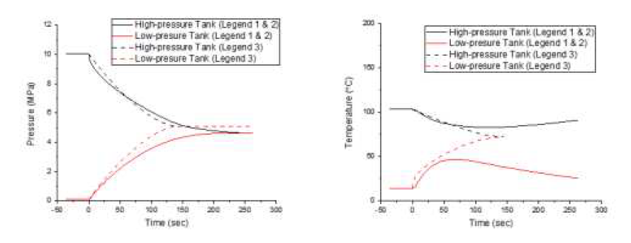 시간에 따른 각 탱크의 압력 변화(좌)와 온도 변화(우)에 대한 첫 번째 실험과 모델링 결과 비교