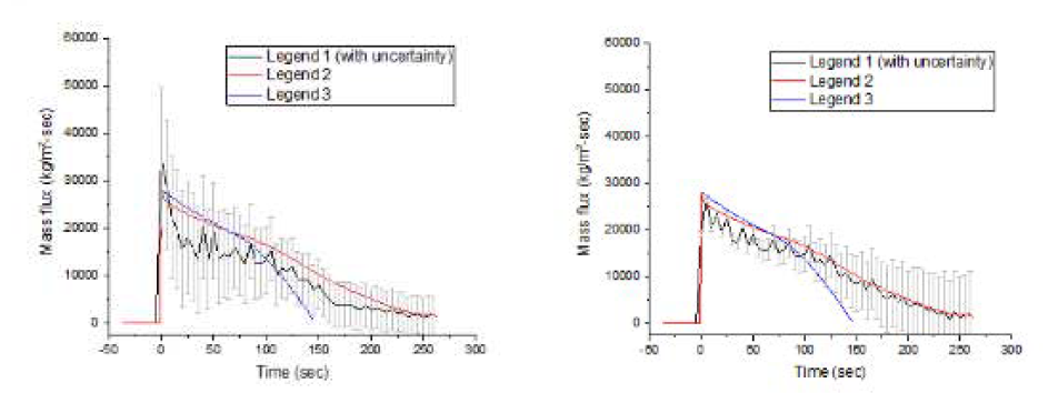 시간에 따른 질량 유속 변화에 대한 첫 번째 실험(고압 탱크 조건으로 계산된 질량 유속(좌)과 저압 탱크 조건으로 계산된 질량 유속(우))과 모델링 결과 비교