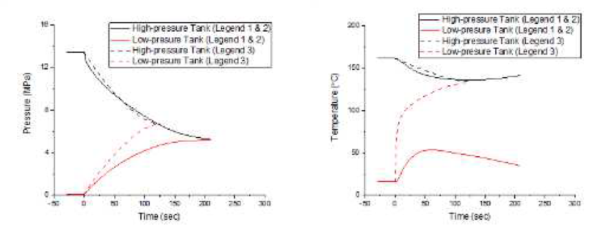 시간에 따른 각 탱크의 압력 변화(좌)와 온도 변화(우)에 대한 두 번째 실험과 모델링 결과 비교