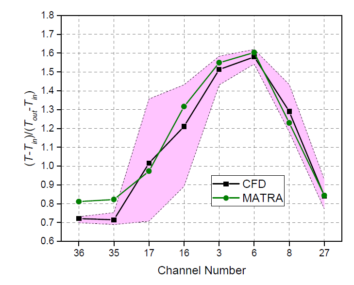 덕트제거형 노심에 대한 CFD 및 MATRA-LMR 해석결과 비교
