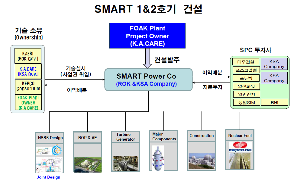 한-사우디 SMART 파트너쉽의 SMART 건설 추진 체계